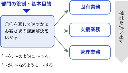 部門の役割