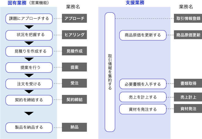 固有業務と支援業務