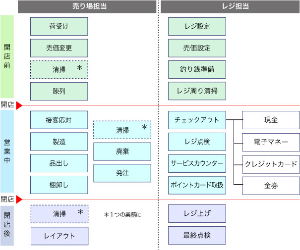 業務の棚卸し_日次単位で洗い出す