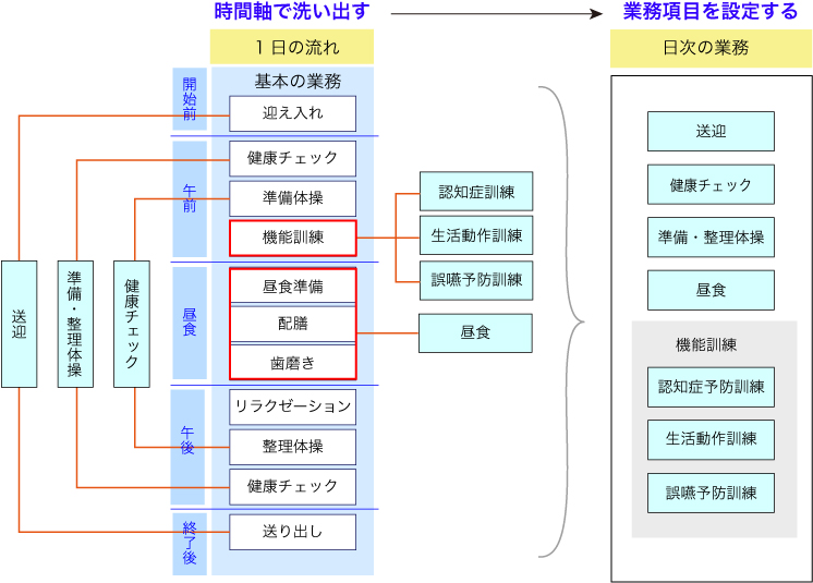 業務の棚卸し_デイサービスの1日の流れ