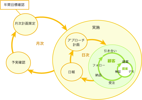 業務の棚卸し（3.サイクルで洗い出す方法）の画像