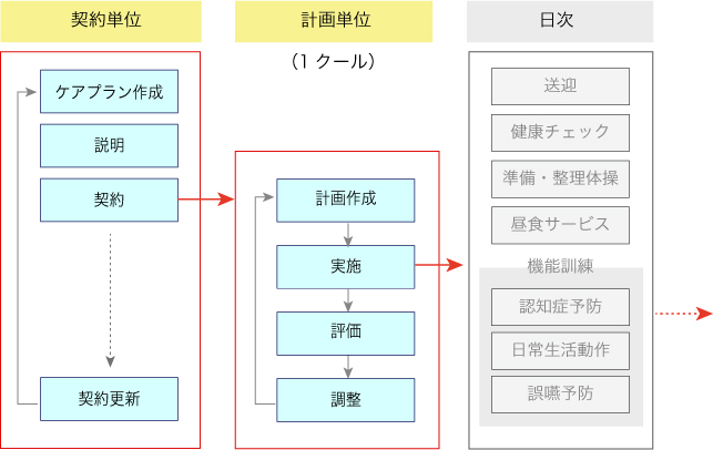 業務の棚卸し_サイクルの関係性（デイサービスの例）