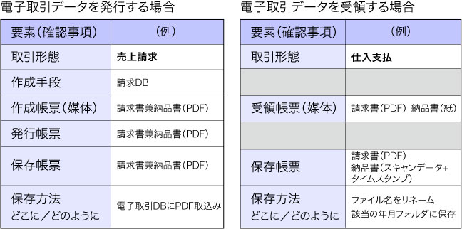 電子取引データの発行と受領