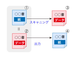 マニュアル中の帳票に注意の画像