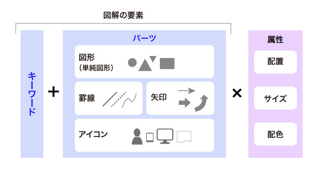 概念を図解で伝えるためにの画像