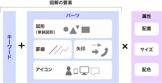 図解の要素と属性