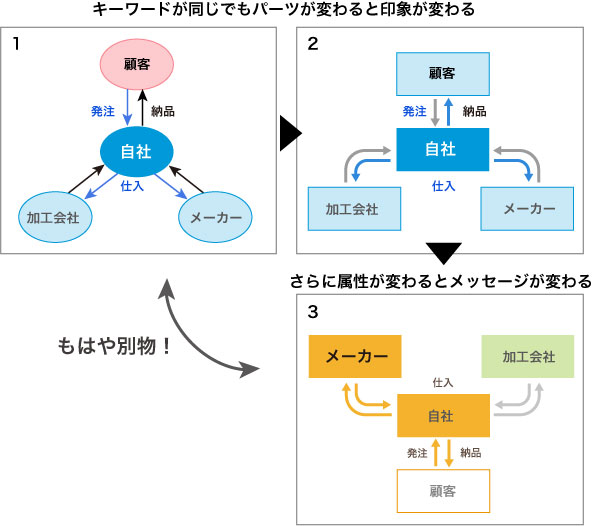 要素と属性が変わると意味が変わる