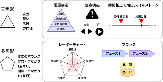 図形のイメージ（三角と多角形）