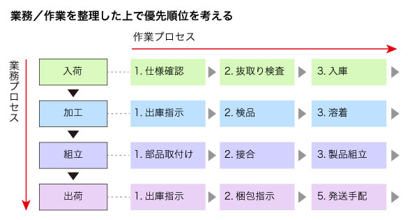 業務／作業を整理した上で優先順位を考える