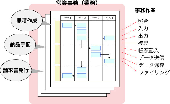 事務作業と営業事務(業務)