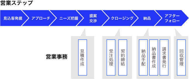営業ステップと営業事務