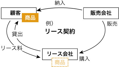 リース契約