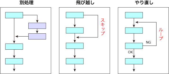 例外の迂回ルートは3方向