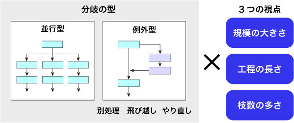 分岐を位置づける3つの視点
