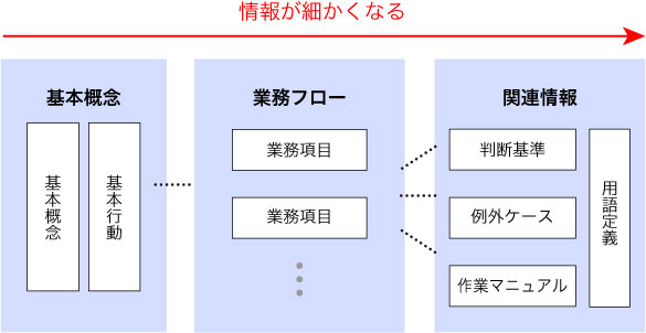 情報構造モデル