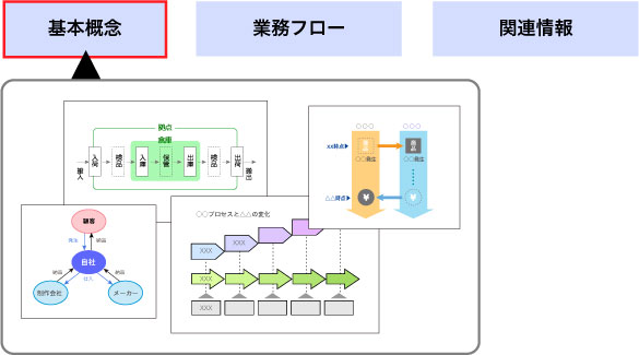 基本概念の分類