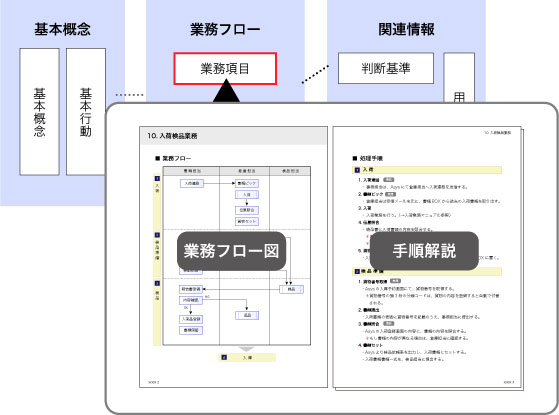 基本概念の分類