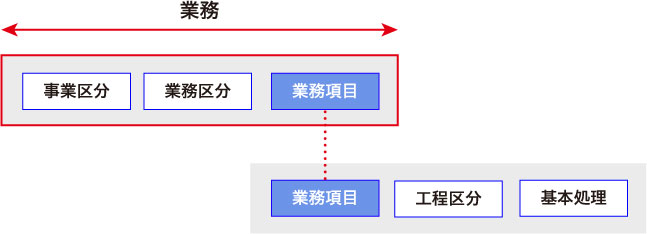 業務項目とは何か