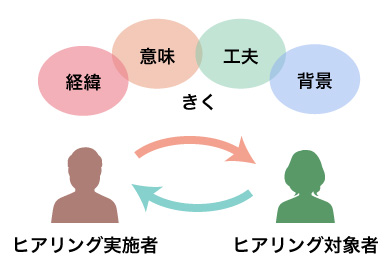 業務ヒアリングの進め方とコツ(1)の画像