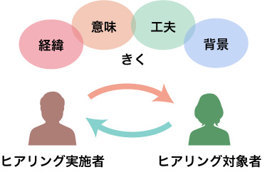ヒアリングで1番大切なこと