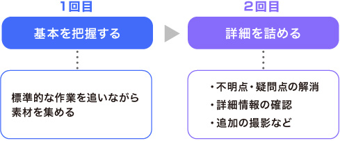 2回に分けてきく