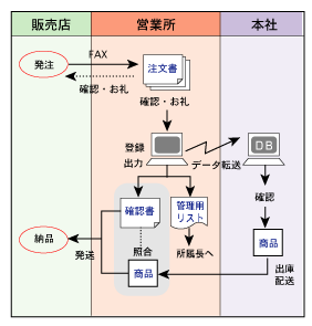 業務フロー図(例)