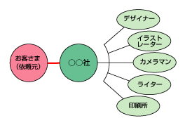 ○○社の受託制作の体制