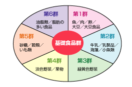 基礎食品群の分類