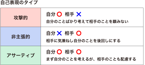 自己表現のタイプ