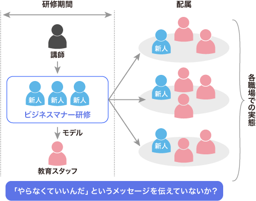 ビジネスマナーの定着