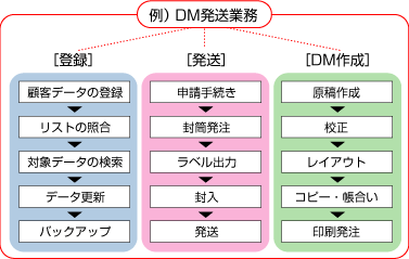 DM発送業務1