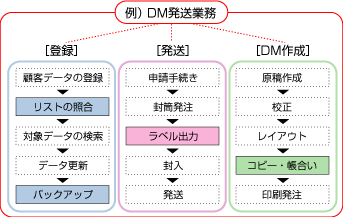 DM発送業務2