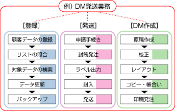 DM発送業務3