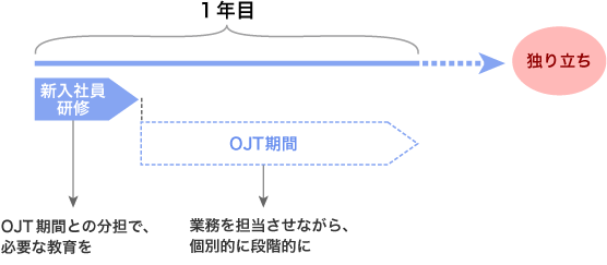 新入社員研修の設計方法