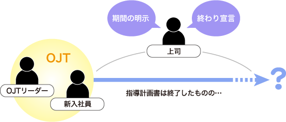 OJT期間が決まっていない場合