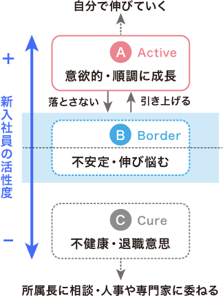 活性度の分類