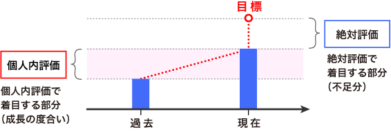 個人内評価と絶対評価