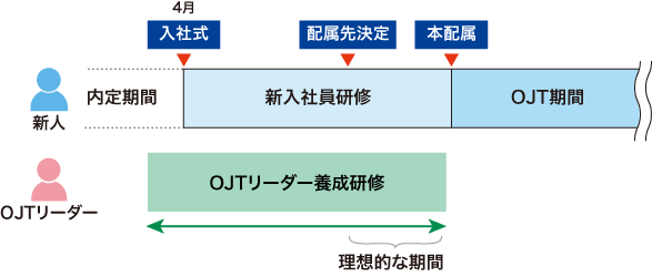 OJTリーダー養成研修の実施時期