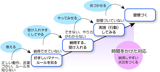 マナーや基本動作が身につくまで