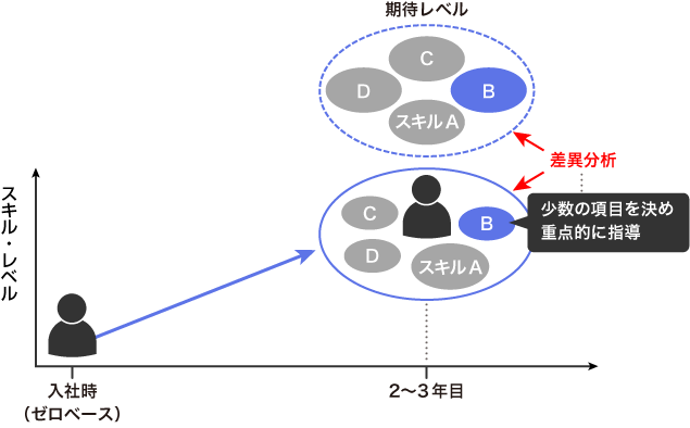 入社後2～3年の一般社員に対するOJT