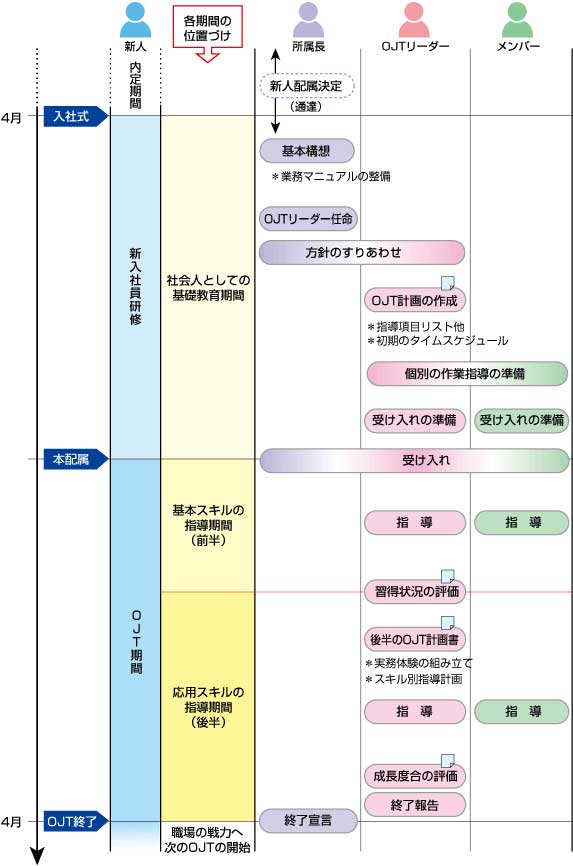 新入社員のOJT期間についてのモデルプラン