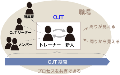 オフラインでのOJT