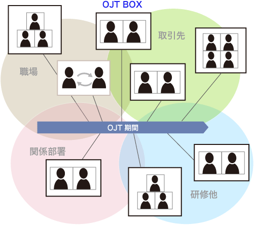 オンラインでのOJTの工夫