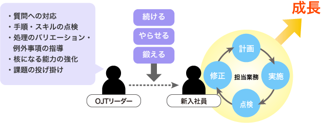 OJT後半の指導イメージ