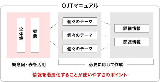 OJTマニュアル