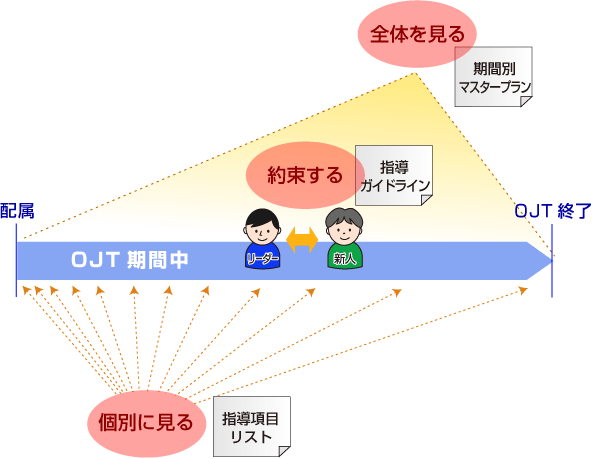 OJT計画（3シート）