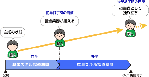 OJTの期間設定