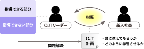 新人と同じ仕事をしていない人