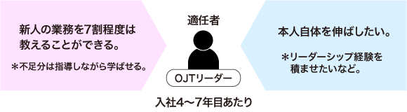 OJTリーダーの選出