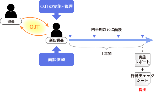 指導対象者が自ら管理